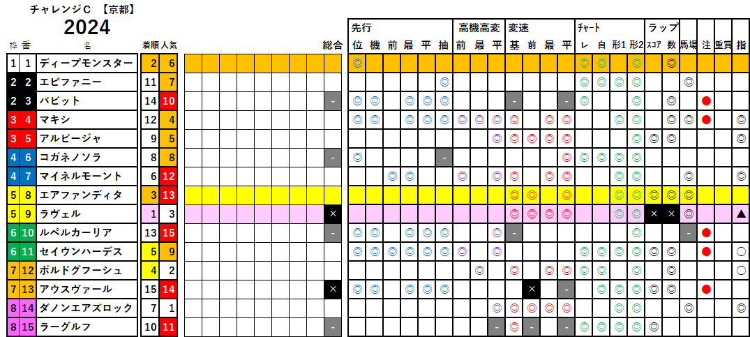 チャレンジＣ　検証データ　2024